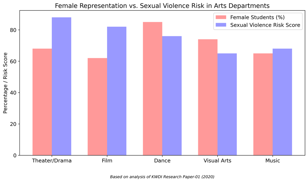 KWDI statistics on female vulnerability in arts education
