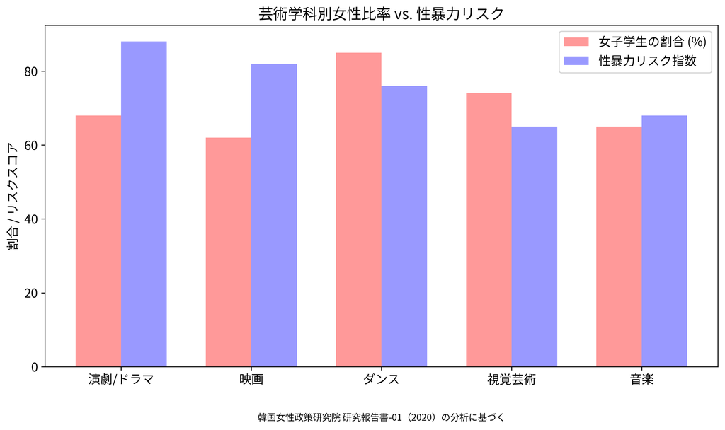 芸術教育における女性の脆弱性に関する韓国女性政策研究院統計