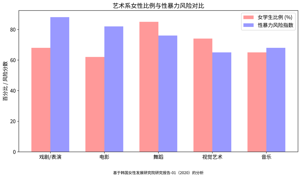 韩国女性政策研究院关于艺术教育中女性脆弱性的统计数据